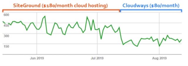 Cloudways has 2x faster load times