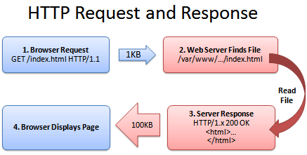 HTTP-anmodning