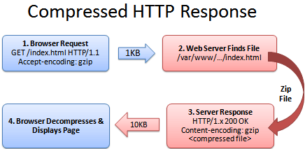 HTTP-Anfrage komprimiert