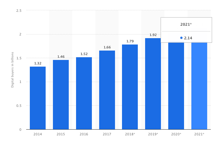 Crecimiento en número de compradores digitales
