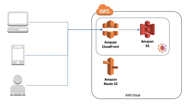 Fronte cloud Amazon + S3