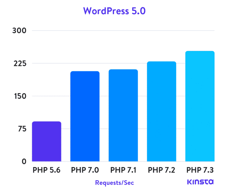 gráfico de desempenho da versão php