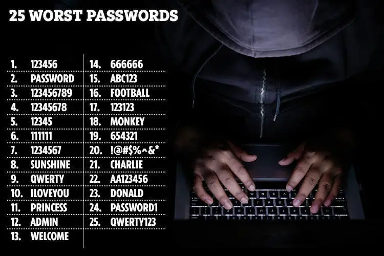 zwakke wachtwoorden