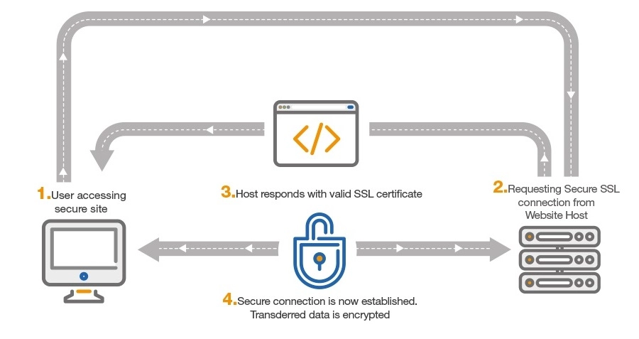 how SSL works