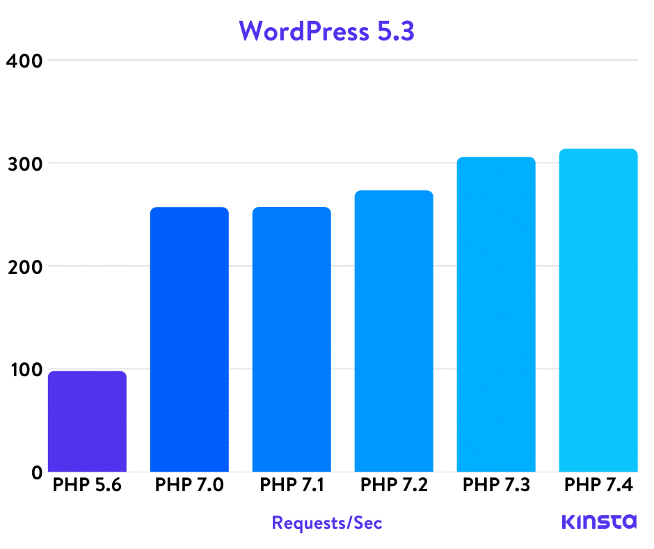 benchmarks de wordpress 5 3 php