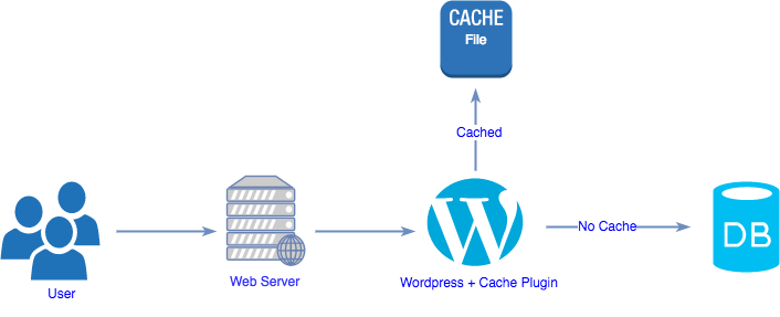 wordpress cache plugin how it works to make WordPress fast
