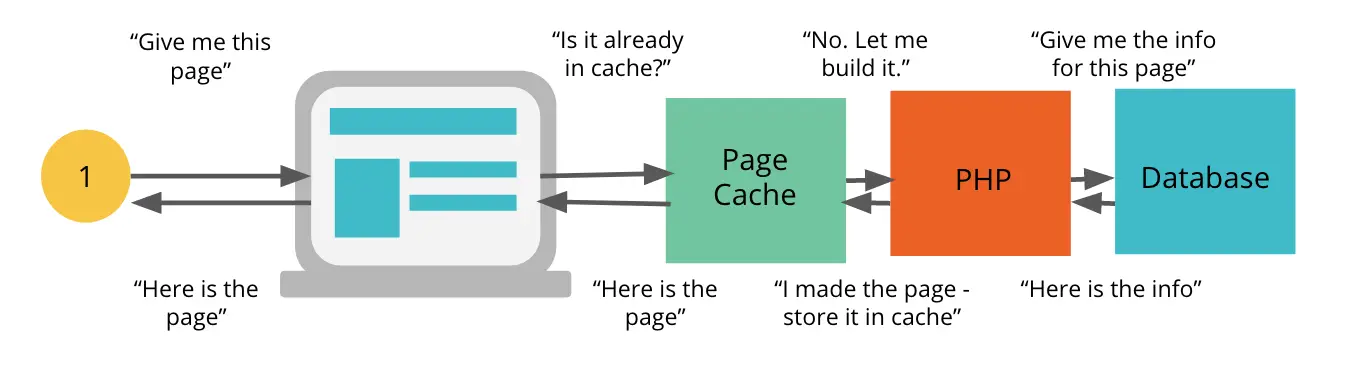 flusso di lavoro di memorizzazione nella cache