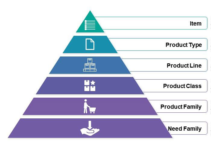 hierarchia produktów