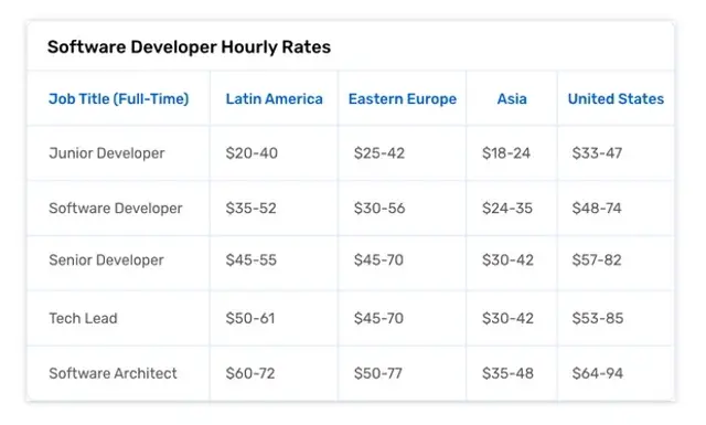 React Tariffe orarie per sviluppatori