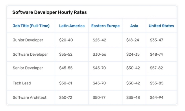 React Utviklere timepriser