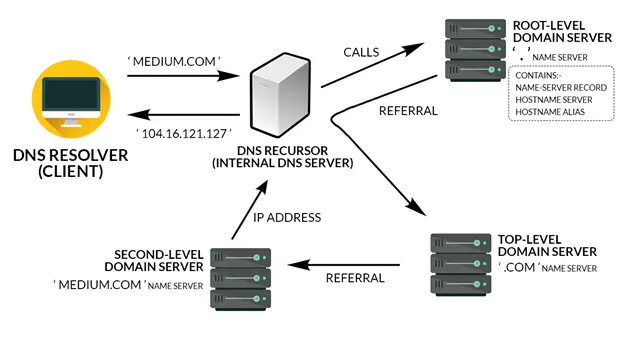 server DNS
