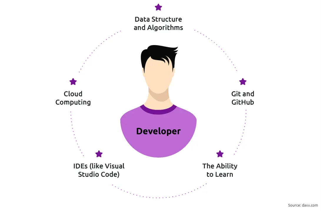 Principales compétences du développeur de logiciels