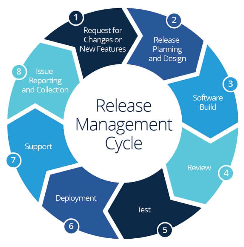 Release-Management-Tools und -Zyklus