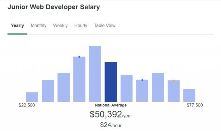 stipendio dello sviluppatore web