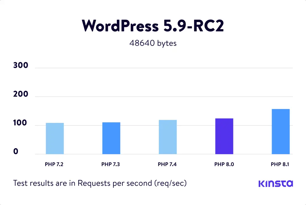 puntos de referencia de wordpress php 8.1