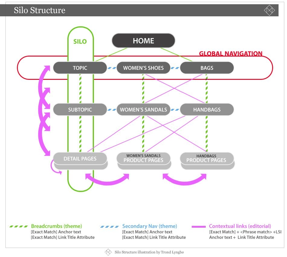 Joomla search engine optimization - website structure