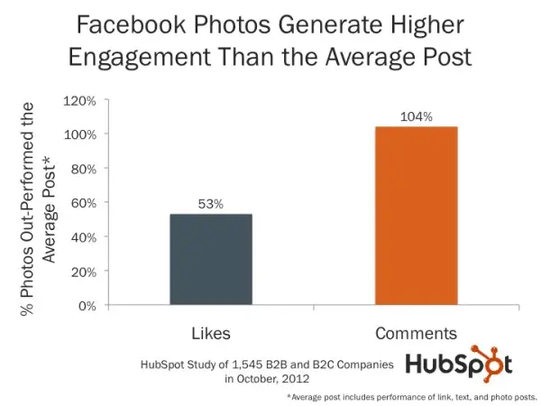 more engaging Facebook page image posts