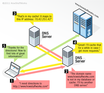 Fonctionnement des serveurs de noms DNS