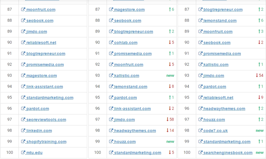 Änderungen des Domain-Rankings