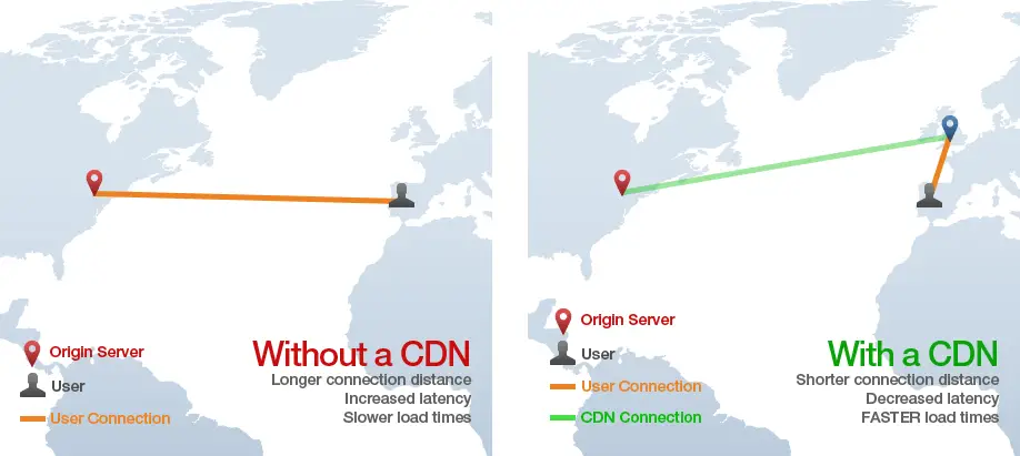 Mit Content Delivery Services vs ohne