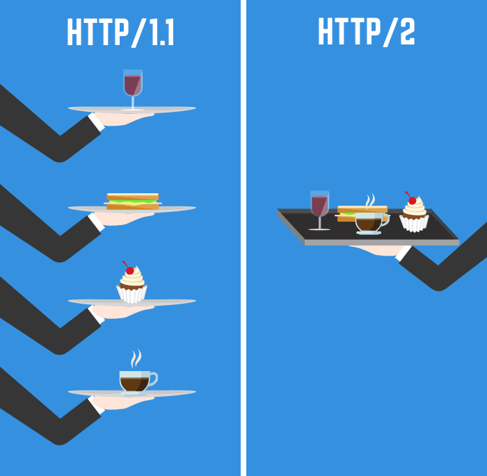 http versus http2
