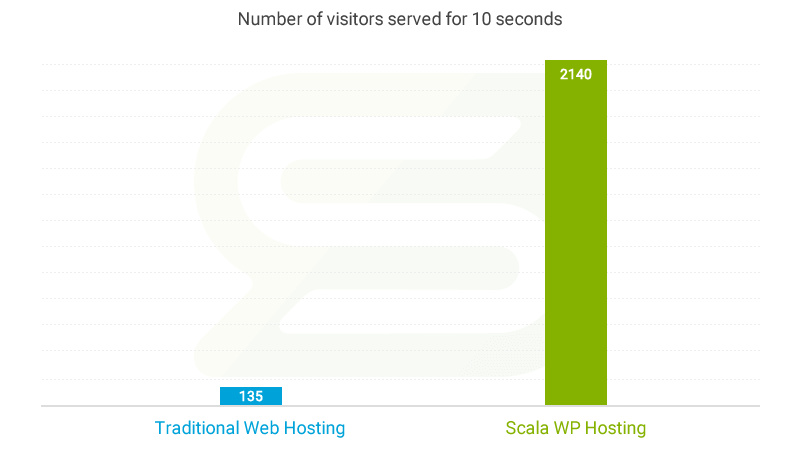 snelle wordpress hosting