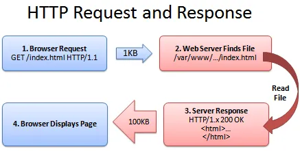 HTTP request