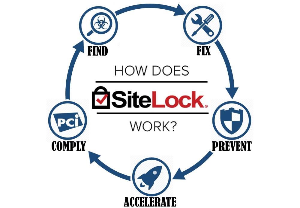Seguridad del sitio web Sitelock actualizada