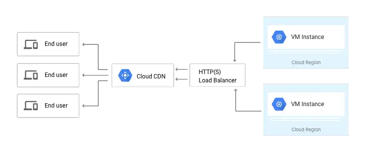 Google cloud-cdn