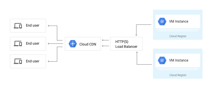 Cdn en la nube de Google