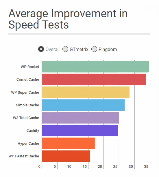 wp rocket résultats 1