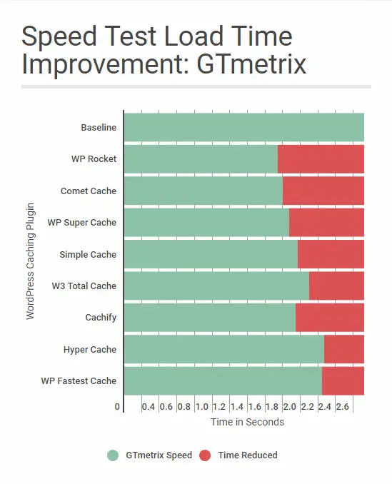 wp rocket résultats 2