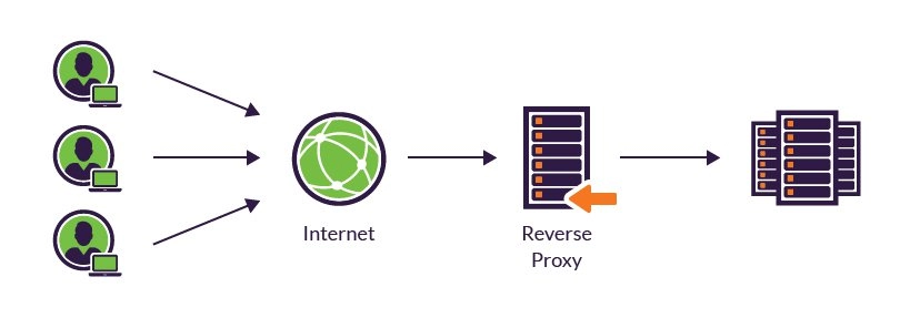 proxy inverso