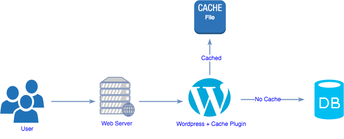 plugin de cache wordpress comment cela fonctionne pour rendre WordPress rapide