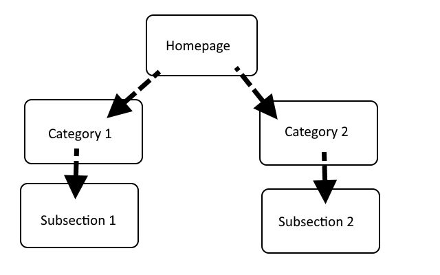 Plan je website