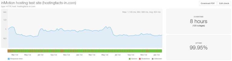 inmotion uptime performance 2 ans