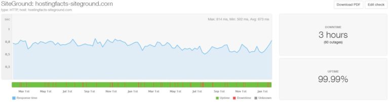 siteground performances de disponibilité