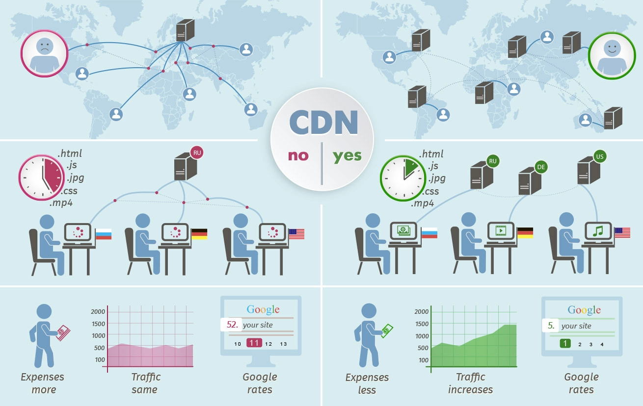 Cómo funciona una CDN