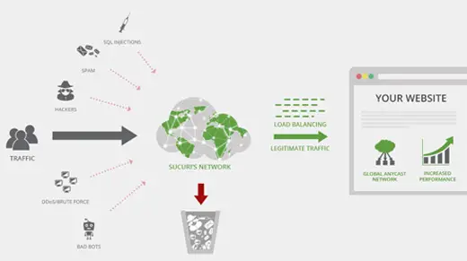 sucuri - sécurité wordpress basée sur le cloud