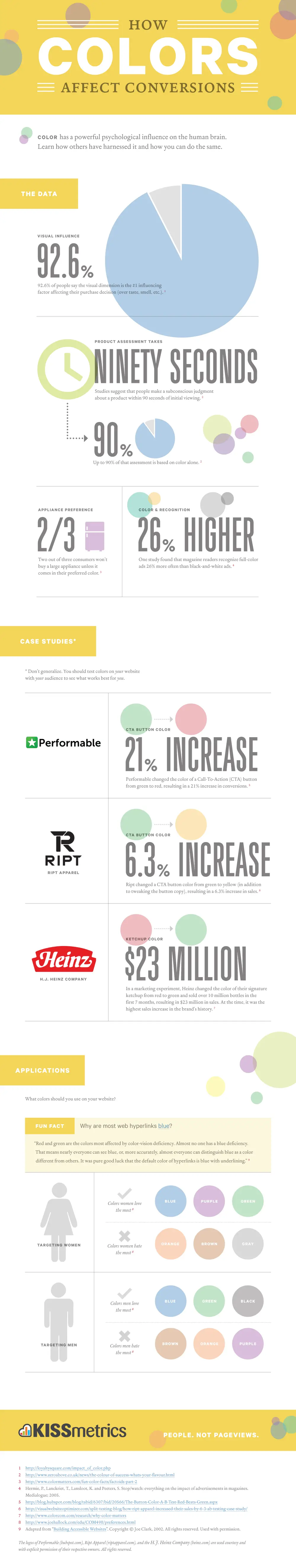 How colors affect conversion rates