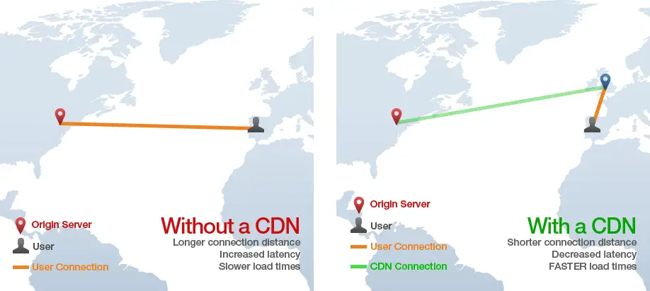 Met content delivery services vs zonder