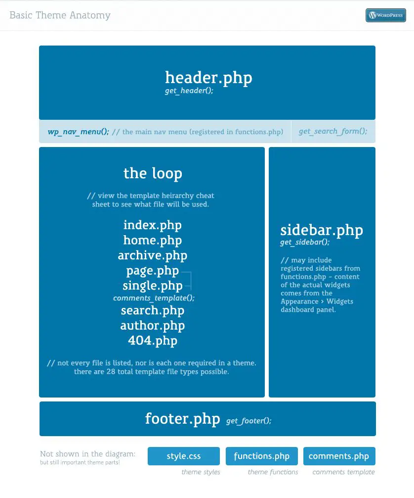 WP-teema - yksityiskohtainen rakenne PSD to WordPress -opetusohjelman jälkeen