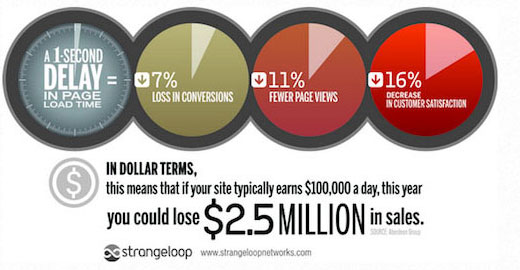 Wordpress prestazioni infografiche